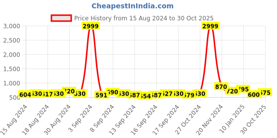 ajio.com chhavi india 210 TC Leaf Print King-Size Bedsheet with Pillow Covers chhavi india Price History Graph from 15 Aug 2024 to 30 Oct 2025
