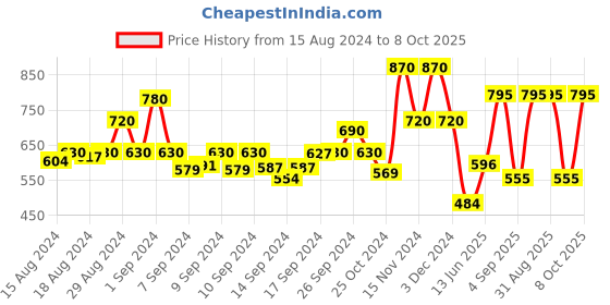 ajio.com chhavi india 210 TC Leaf Print King-Size Bedsheet with Pillow Covers chhavi india Price History Graph from 15 Aug 2024 to 8 Oct 2025