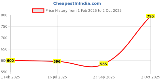 ajio.com chhavi india 210 TC Leaf Print King-Size Bedsheet with Pillow Covers chhavi india Price History Graph from 1 Feb 2025 to 2 Oct 2025