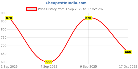 ajio.com chhavi india 210 TC Leaf Print King Size Bedsheets with Pillow Covers chhavi india Price History Graph from 1 Sep 2025 to 17 Oct 2025