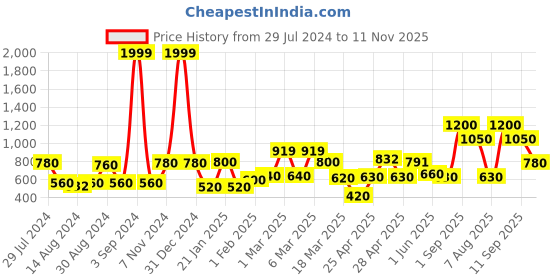 ajio.com chhavi india 210 TC Leaf Printed Double Bedsheet with 2 Pillow Covers chhavi india Price History Graph from 29 Jul 2024 to 11 Nov 2025