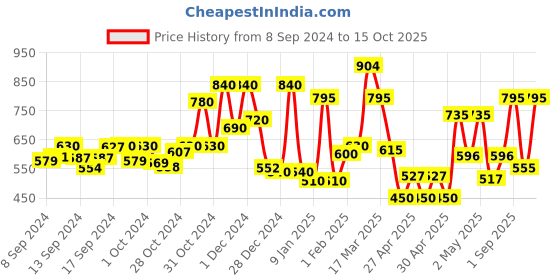 ajio.com chhavi india 210 TC Polka-Dot Print King-Size Bedsheet with Pillow Covers chhavi india Price History Graph from 8 Sep 2024 to 15 Oct 2025