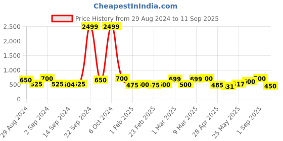 ajio.com chhavi india 210 TC Printed Double Bed Bedsheet with Pillow Covers chhavi india Price History Graph from 29 Aug 2024 to 11 Sep 2025