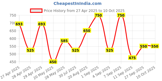 ajio.com chhavi india 210 TC Printed Double Bed Sheet with Pillow Covers chhavi india Price History Graph from 27 Apr 2025 to 9 Oct 2025