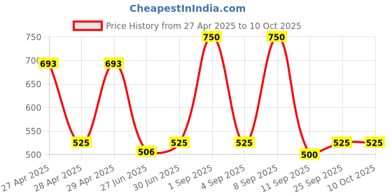ajio.com chhavi india 210 TC Printed Double Bed Sheet with Pillow Covers chhavi india Price History Graph from 27 Apr 2025 to 9 Oct 2025
