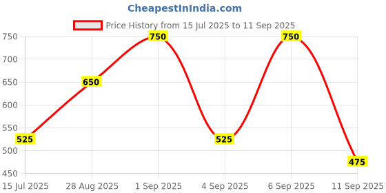 ajio.com chhavi india 210 TC Printed Double Bed Sheet with Pillow Covers chhavi india Price History Graph from 15 Jul 2025 to 11 Sep 2025