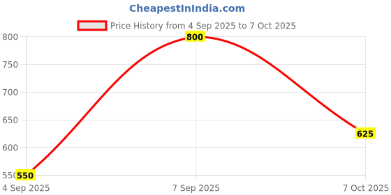 ajio.com chhavi india 210 TC Printed Double Queen Bedsheet with Pillow Covers  chhavi india Price History Graph from 4 Sep 2025 to 7 Oct 2025