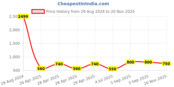 ajio.com chhavi india 210 TC Printed Fitted Double Bedsheet with Pillow Covers chhavi india Price History Graph from 29 Aug 2024 to 20 Nov 2025