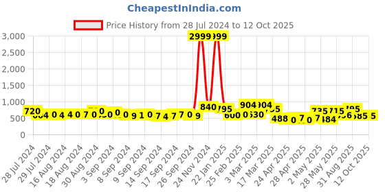 ajio.com chhavi india 210 TC Printed King Bedsheet chhavi india Price History Graph from 28 Jul 2024 to 12 Oct 2025