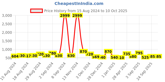 ajio.com chhavi india 210 TC Printed King Size Bedsheet with Pillow Covers chhavi india Price History Graph from 15 Aug 2024 to 10 Oct 2025