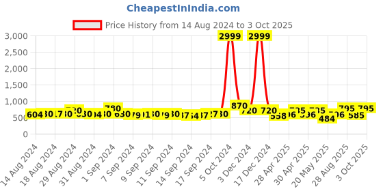 ajio.com chhavi india 210 TC Printed King Size Bedsheet with Pillow Covers chhavi india Price History Graph from 14 Aug 2024 to 3 Oct 2025