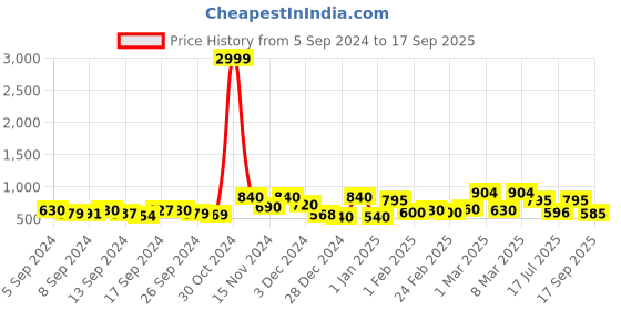 ajio.com chhavi india 210 TC Printed King-Size Bedsheet with Pillow Covers chhavi india Price History Graph from 5 Sep 2024 to 17 Sep 2025
