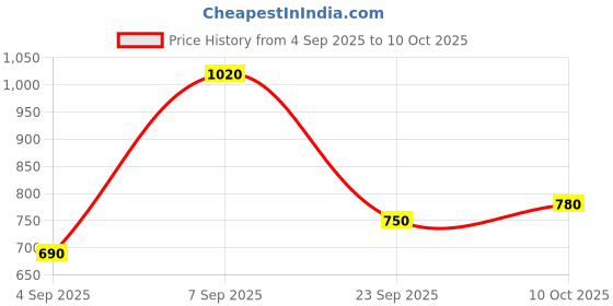 ajio.com chhavi india 210 TC Printed King-Size Bedsheet with Pillow Covers chhavi india Price History Graph from 4 Sep 2025 to 10 Oct 2025