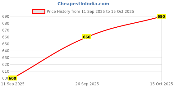 ajio.com chhavi india 210 TC Printed King-Size Bedsheet with Pillow Covers chhavi india Price History Graph from 11 Sep 2025 to 15 Oct 2025