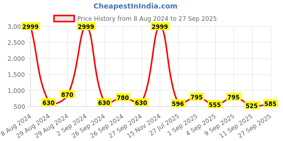 ajio.com chhavi india 210 TC Striped King-Size Bedsheet with Pillow Covers chhavi india Price History Graph from 8 Aug 2024 to 27 Sep 2025