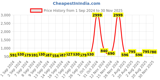 ajio.com chhavi india 210 TC Striped King-Size Bedsheet with Pillow Covers chhavi india Price History Graph from 1 Sep 2024 to 30 Nov 2025