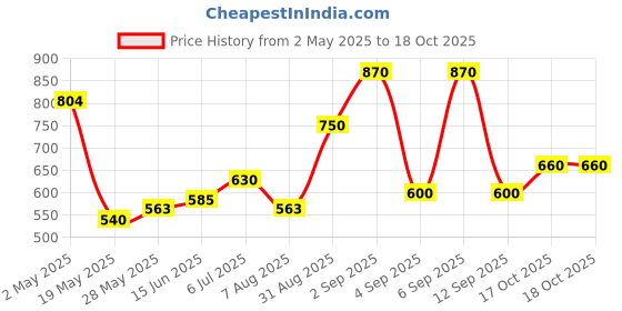 ajio.com chhavi india 210 TC Striped King Size Bedsheets with Pillow Covers chhavi india Price History Graph from 2 May 2025 to 17 Oct 2025