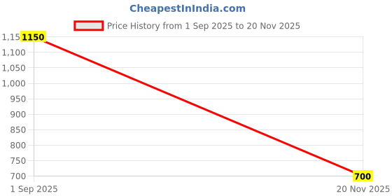 ajio.com chhavi india 220 TC Double Bedsheet with Pillow Covers  chhavi india Price History Graph from 1 Sep 2025 to 20 Nov 2025