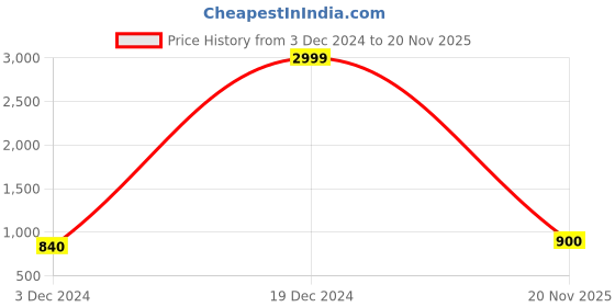 ajio.com chhavi india 400 TC Floral Print Double Mink Blanket chhavi india Price History Graph from 3 Dec 2024 to 20 Nov 2025
