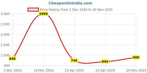 ajio.com chhavi india 400 TC Floral Print Double Mink Blanket chhavi india Price History Graph from 3 Dec 2024 to 20 Nov 2025