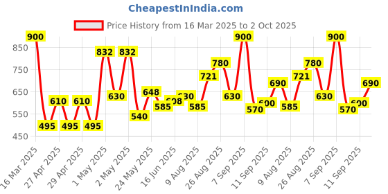 ajio.com chhavi india Bed Sheet With Pillow Cover chhavi india Price History Graph from 16 Mar 2025 to 2 Oct 2025