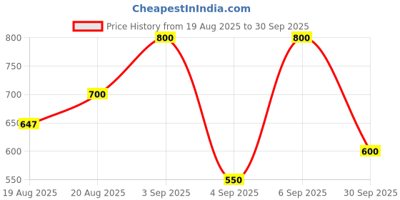 ajio.com chhavi india Bed Sheet With Pillow Cover           chhavi india Price History Graph from 19 Aug 2025 to 30 Sep 2025