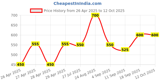 ajio.com chhavi india Double Size Bedsheet With Pillow Cover chhavi india Price History Graph from 26 Apr 2025 to 12 Oct 2025