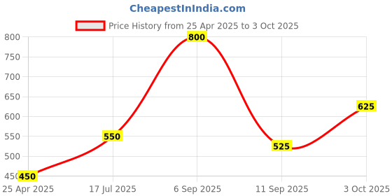 ajio.com chhavi india Double Size Bedsheet With Pillow Cover chhavi india Price History Graph from 25 Apr 2025 to 3 Oct 2025