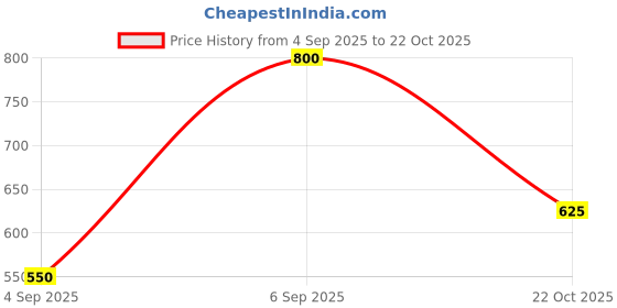 ajio.com chhavi india Double Size Bedsheet With Pillow Cover chhavi india Price History Graph from 4 Sep 2025 to 22 Oct 2025