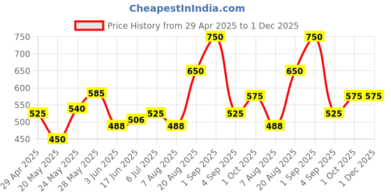 ajio.com chhavi india Floral Bedsheet With 2 Pillow Cover chhavi india Price History Graph from 29 Apr 2025 to 30 Nov 2025