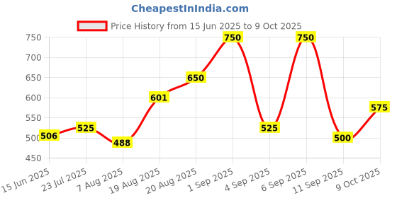 ajio.com chhavi india Floral Bedsheet With 2 Pillow Cover chhavi india Price History Graph from 15 Jun 2025 to 9 Oct 2025