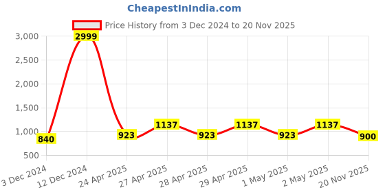 ajio.com chhavi india Geometric Print Double Blanket chhavi india Price History Graph from 3 Dec 2024 to 20 Nov 2025