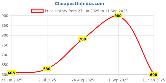 ajio.com chhavi india King Bedsheet With 2 Pillow Covers chhavi india Price History Graph from 27 Jun 2025 to 11 Sep 2025