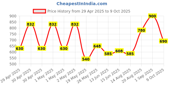 ajio.com chhavi india King Size Bedsheet With 2 Pillow Covers chhavi india Price History Graph from 29 Apr 2025 to 9 Oct 2025
