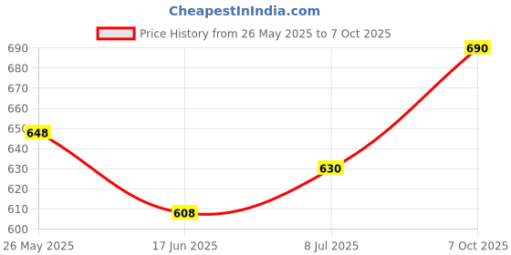 ajio.com chhavi india King Size Bedsheet With 2 Pillow Covers chhavi india Price History Graph from 26 May 2025 to 7 Oct 2025