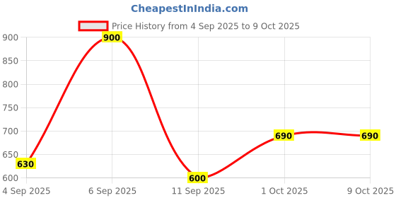 ajio.com chhavi india King Size Bedsheet With 2 Pillow Covers chhavi india Price History Graph from 4 Sep 2025 to 8 Oct 2025