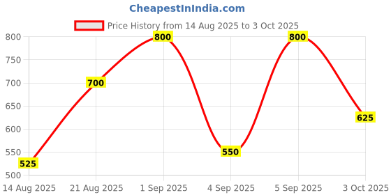 ajio.com chhavi india Microfiber Double Floral Fitted Bedsheet chhavi india Price History Graph from 14 Aug 2025 to 3 Oct 2025