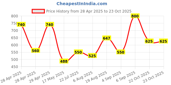 ajio.com chhavi india Microfiber Double Size Fitted Bedsheet With Pillow Covers chhavi india Price History Graph from 28 Apr 2025 to 22 Oct 2025