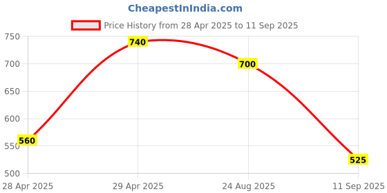 ajio.com chhavi india Microfiber Double Size Fitted Bedsheet With Pillow Covers chhavi india Price History Graph from 28 Apr 2025 to 11 Sep 2025