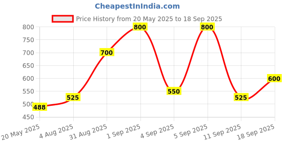 ajio.com chhavi india Microfiber Double Size Fitted Bedsheet With Pillow Covers chhavi india Price History Graph from 20 May 2025 to 18 Sep 2025
