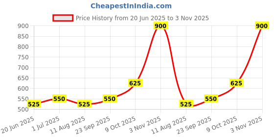 ajio.com chhavi india Microfiber Double Size Fitted Bedsheet With Pillow Covers chhavi india Price History Graph from 20 Jun 2025 to 3 Nov 2025