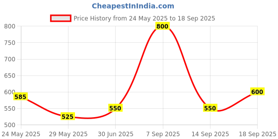 ajio.com chhavi india Microfiber Double Size Fitted Bedsheet With Pillow Covers chhavi india Price History Graph from 24 May 2025 to 18 Sep 2025