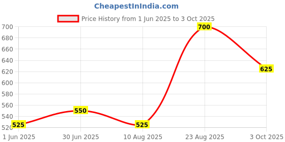 ajio.com chhavi india Microfiber Double Size Fitted Bedsheet With Pillow Covers chhavi india Price History Graph from 1 Jun 2025 to 3 Oct 2025