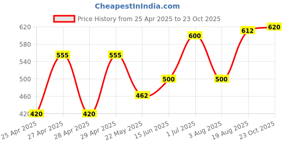 ajio.com chhavi india Pack of 2 Floral Print Door Curtains chhavi india Price History Graph from 25 Apr 2025 to 23 Oct 2025