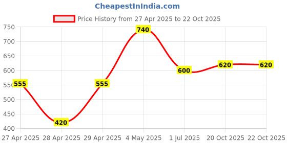 ajio.com chhavi india Pack of 2 Floral Print Door Curtains chhavi india Price History Graph from 27 Apr 2025 to 22 Oct 2025