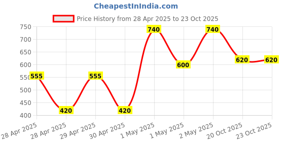 ajio.com chhavi india Pack of 2 Floral Print Door Curtains chhavi india Price History Graph from 28 Apr 2025 to 22 Oct 2025