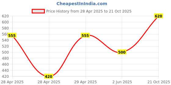 ajio.com chhavi india Pack of 2 Floral Print Door Curtains chhavi india Price History Graph from 28 Apr 2025 to 21 Oct 2025