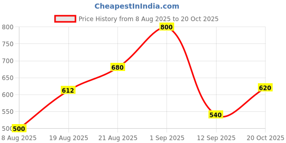 ajio.com chhavi india Pack of 2 Floral Print Door Curtains chhavi india Price History Graph from 8 Aug 2025 to 20 Oct 2025