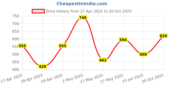 ajio.com chhavi india Pack of 2 Polka-Dot Print Door Curtains chhavi india Price History Graph from 27 Apr 2025 to 20 Oct 2025