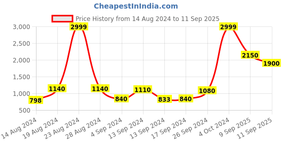 ajio.com chhavi india Pack of 2 Printed 210 TC Double Bedsheets with Pillow Covers chhavi india Price History Graph from 14 Aug 2024 to 11 Sep 2025